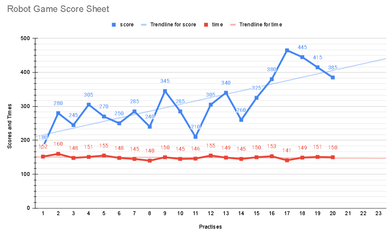 Robot Score Sheet